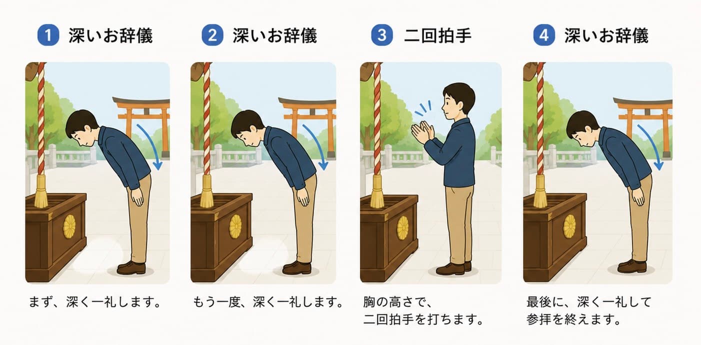 二拝二拍手一拝の作法(深いお辞儀2回・二回拍手・深いお辞儀1回)